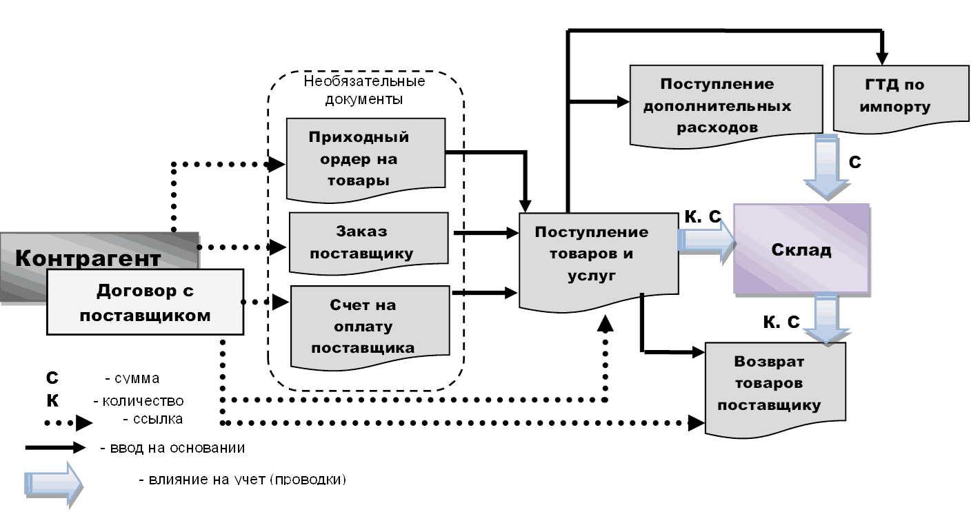 Транспортные расходы в «1с:бухгалтерия 8» редакции 3.0