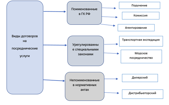 Какой вид посреднического договора выбрать | налогобзор.инфо