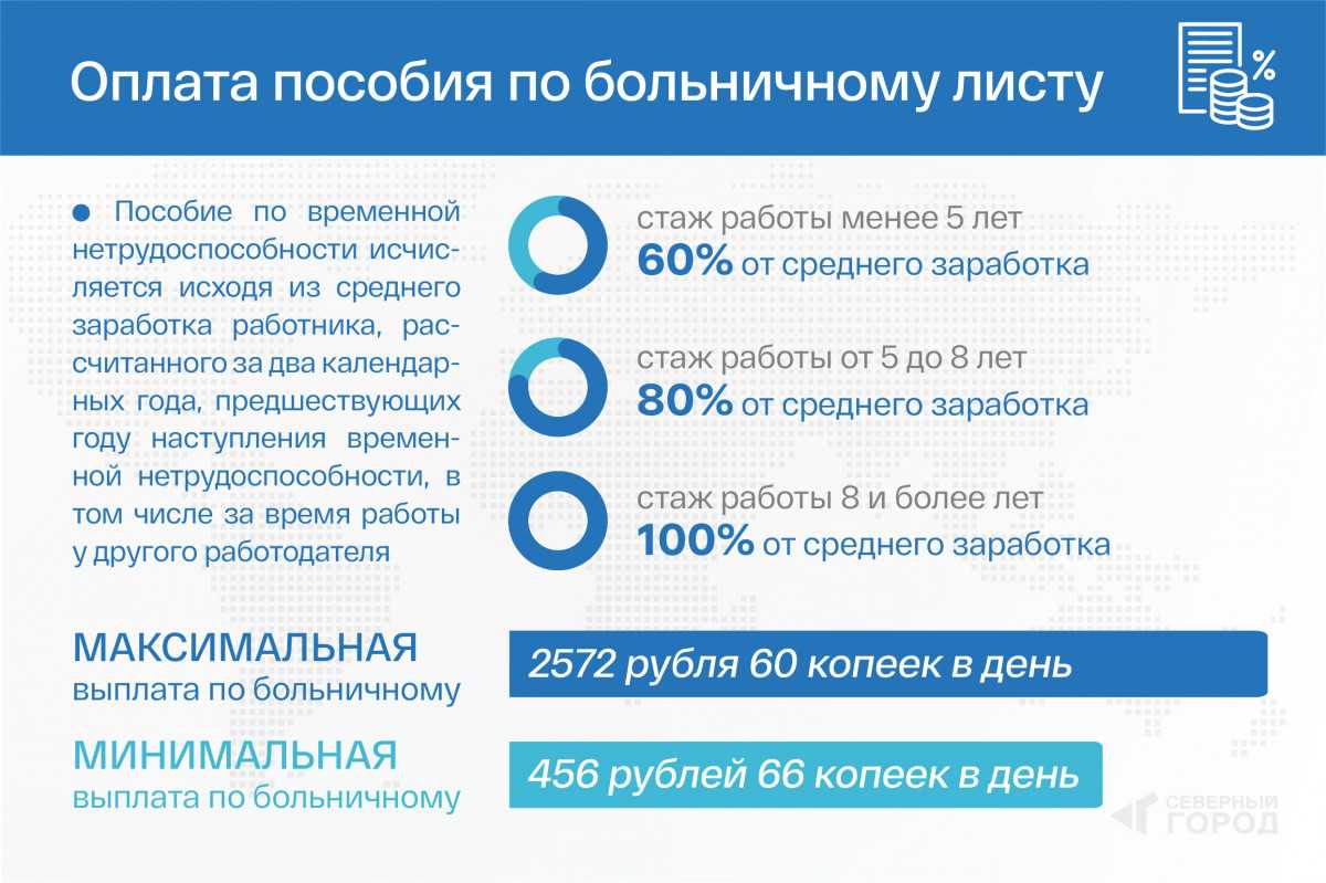 До 4 100 рублей в день: как оплачиваются больничные и как их рассчитать