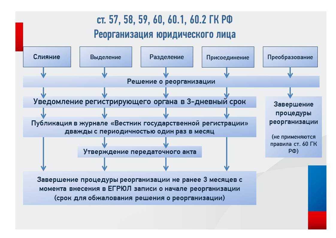 Реорганизация казенного учреждения путем присоединения пошаговая инструкция