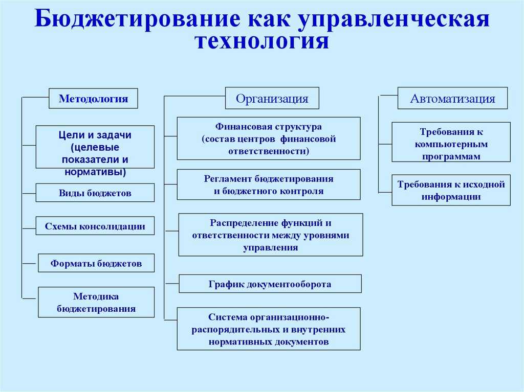 Бюджетирование на предприятии: 9 шагов по внедрению