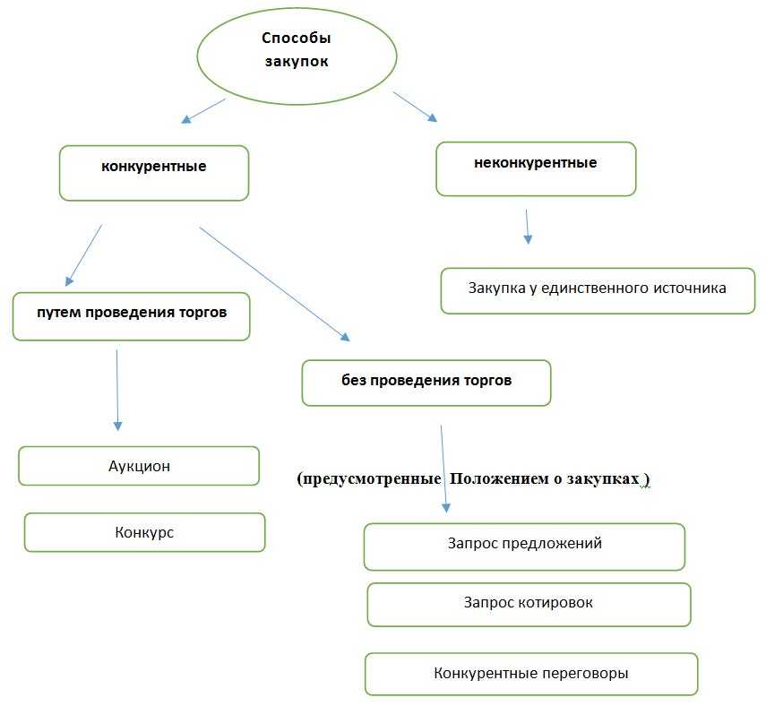 Несостоявшиеся закупки: что это, причины, что делать заказчику и поставщику