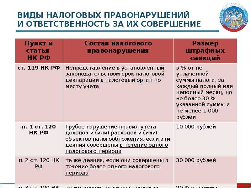 Налоговые правонарушения