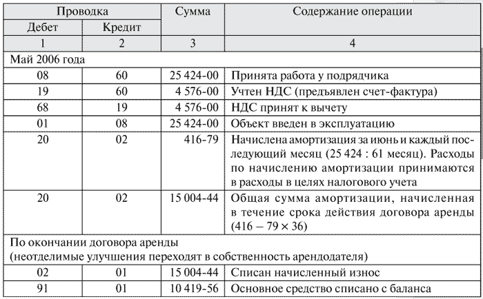 Что нужно учесть при заключении и исполнении договора аренды?