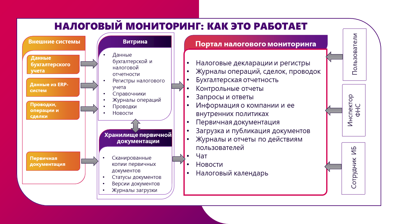 Автоматизация налогового мониторинга с помощью программ 1с