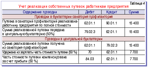 Учет затрат на покупку путевки за счет организации в 1с 8.3