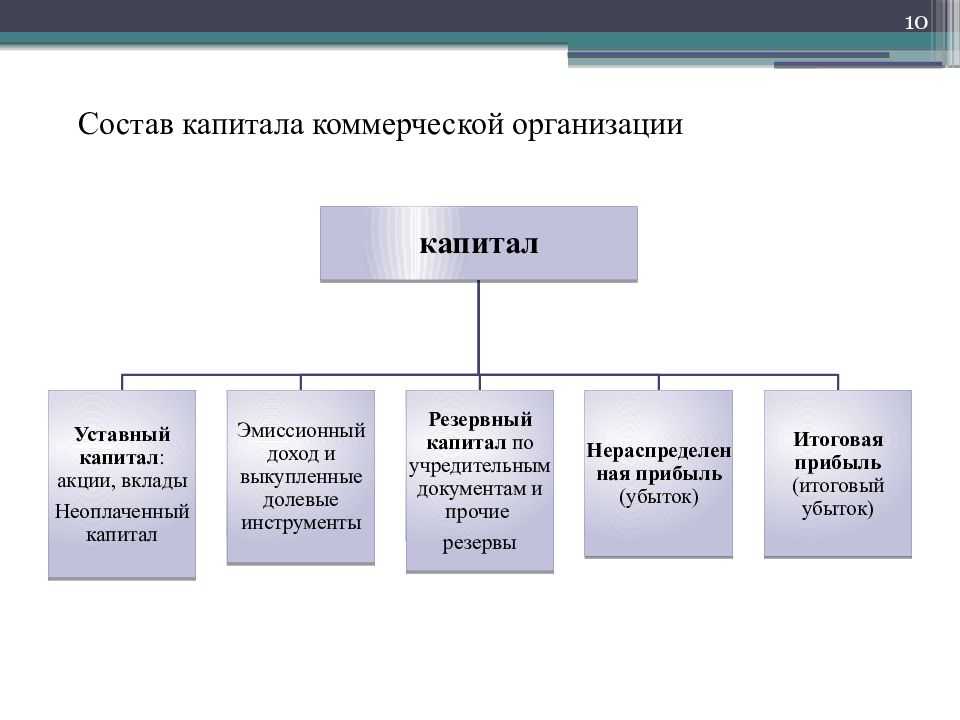 Корреспонденция счетов — счет 83 «добавочный капитал» — типовые ситуации по счету 83 «добавочный капитал»