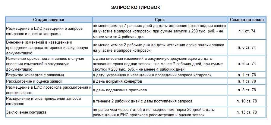 Изменения в прямых контрактах по 44 фз в 2024 году: новые ограничения и возможности