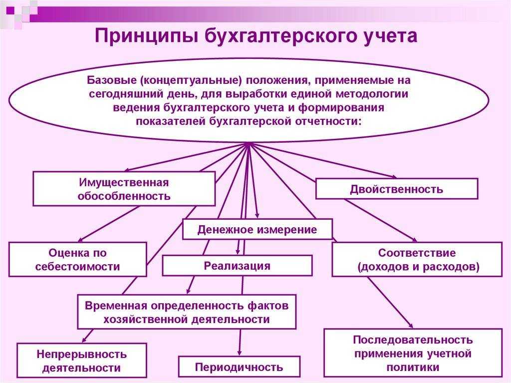 Русская школа бухгалтерского учета