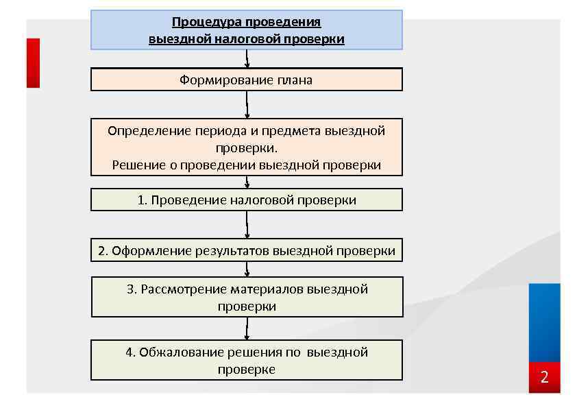 Налоговая проверка 2023: этапы и алгоритм проведения выездных проверок