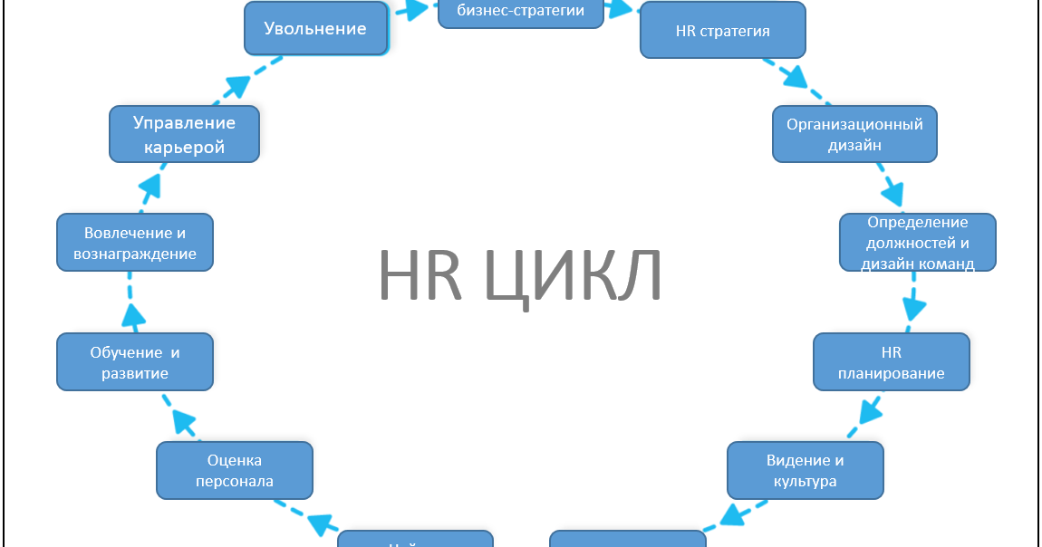 Управление персоналом - задачи, принципы и методы управления в коллективе