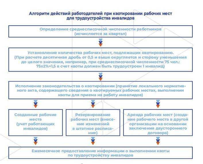 Квотирование рабочих мест для инвалидов: новые разъяснения вс рф для работодателей