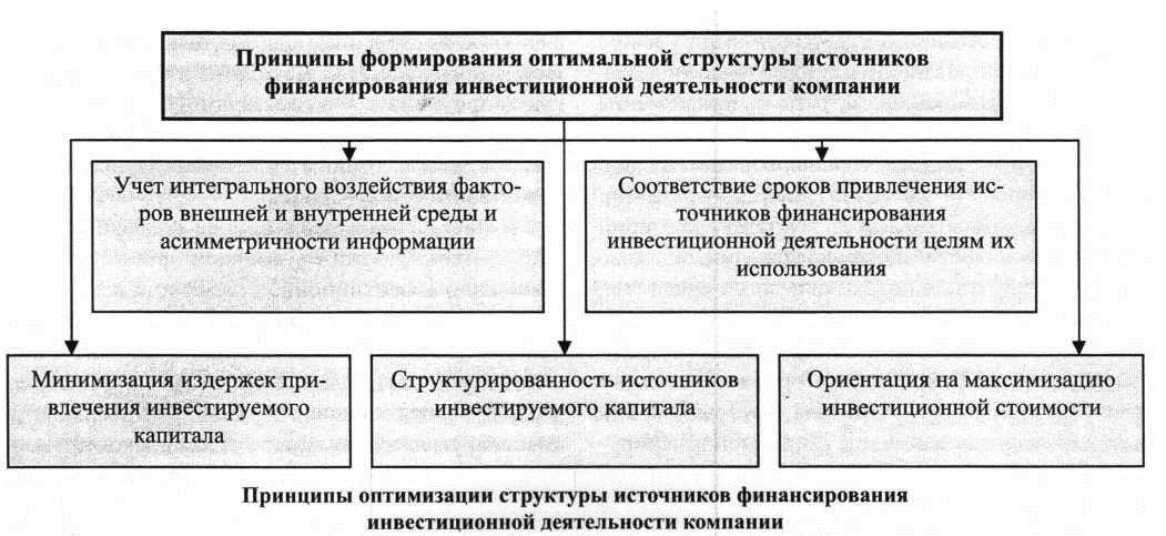 Теоретические подходы анализа и оптимизации структуры источников финансирования | статья в журнале «молодой ученый»