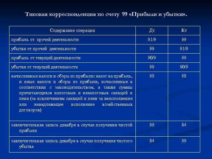 Как посчитать счет 99 вручную. из чего складывается финансовый результат? пример списания она