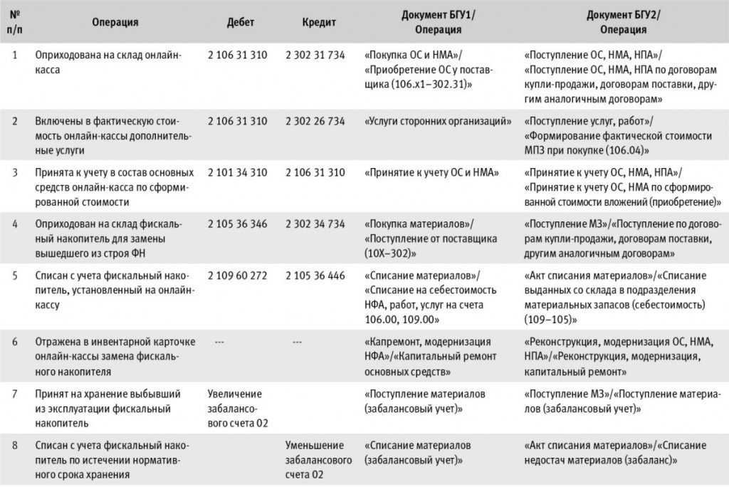 Онлайн-кассы: как установить, настроить и зарегистрировать / skillbox media