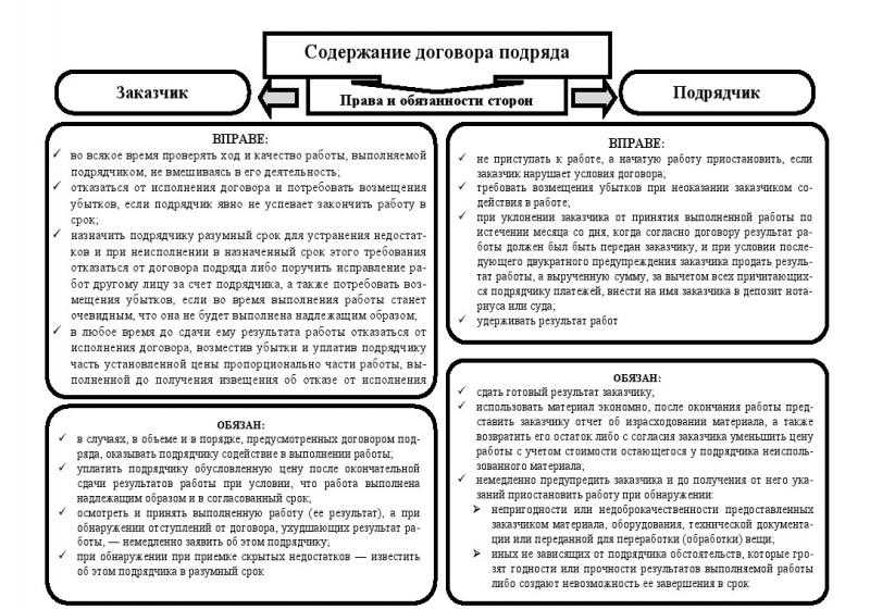 Что такое подряд. объясняем простыми словами