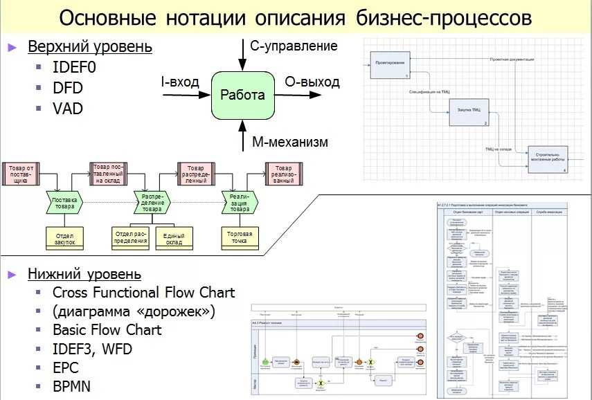 Управление деятельностью организации: три ключевых подхода | блог