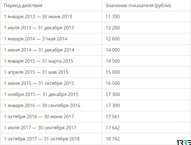 Что делать, если зарплата сотрудника ниже мрот