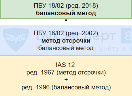 Переход на балансовый метод пбу 18/02 в 1с