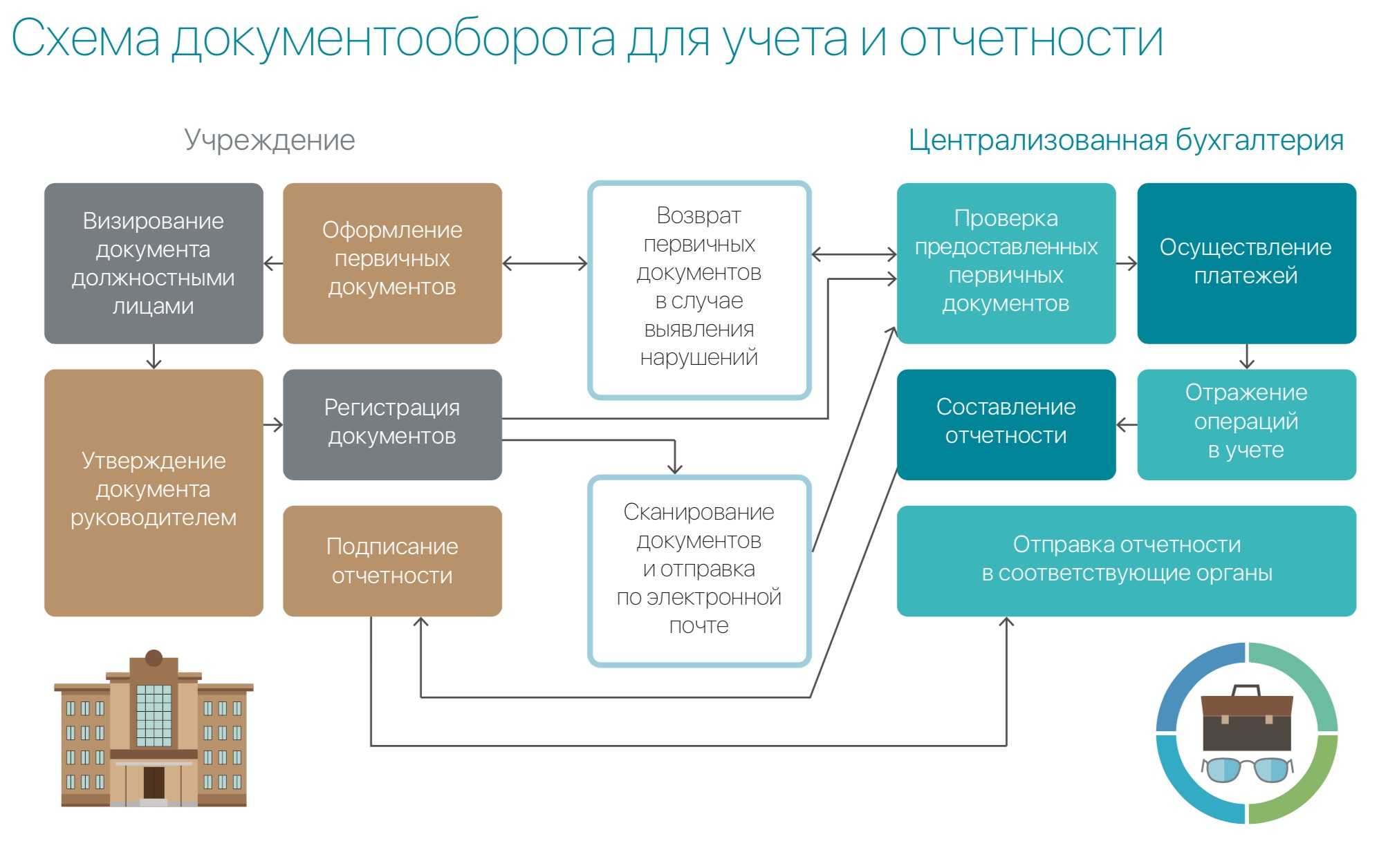 Бухгалтерский архив. особенности хранения электронных финансовых документов