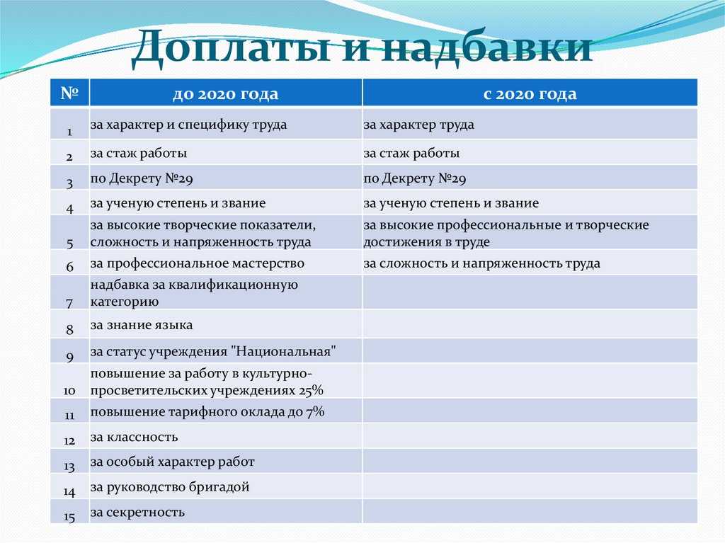 Персональная надбавка к окладу. обоснование, как установить