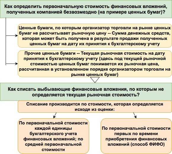 Счёт 58 в бухгалтерском учёте «финансовые вложения»: что отражает, проводки, субсчета и примеры — «моё дело»