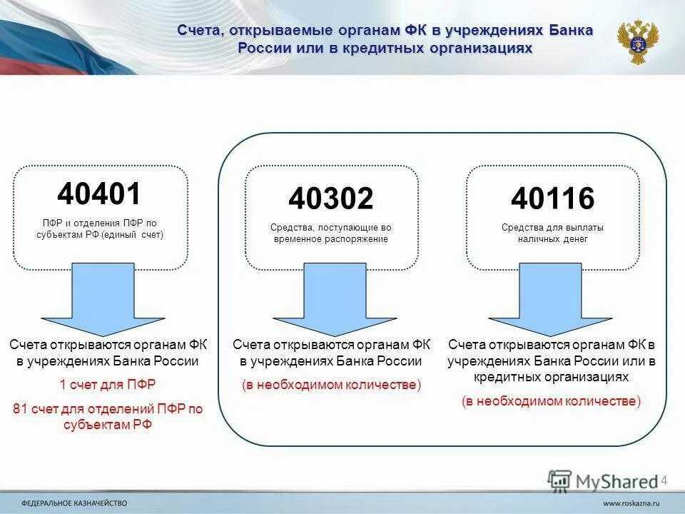 Открытие счета нерезиденту в россии