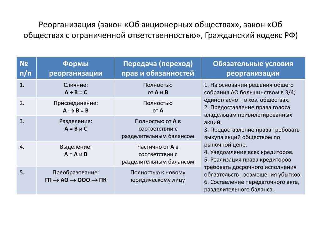 Реорганизация ооо в форме выделения в 2024 году