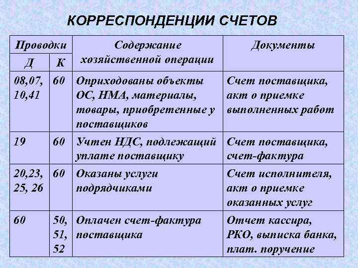 Учет расчетов с поставщиками и подрядчиками