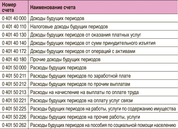 Инструкция 157 н по бюджетному учету с изменениями в 2021 году