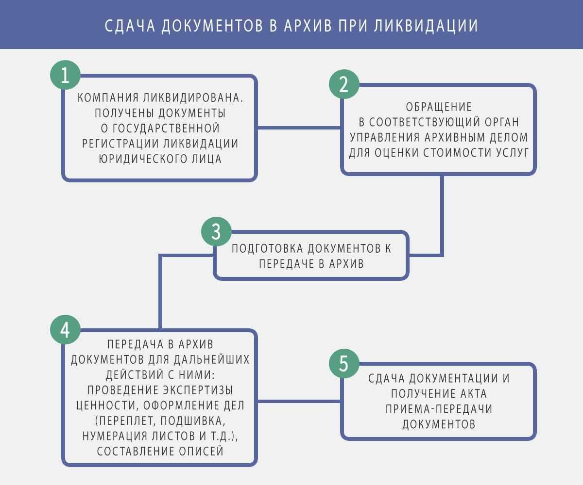 Ведение архива документов в организации: правила архивации на предприятии