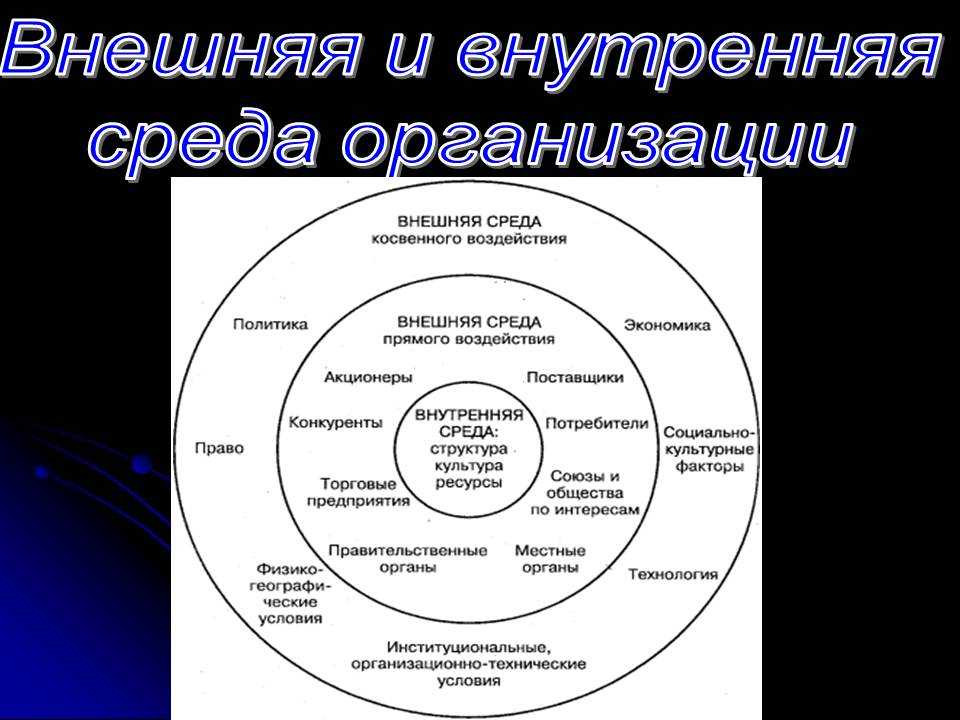 Внутренняя  среда организации: что такое, отличие, факторы, элементы, управление, методы анализа