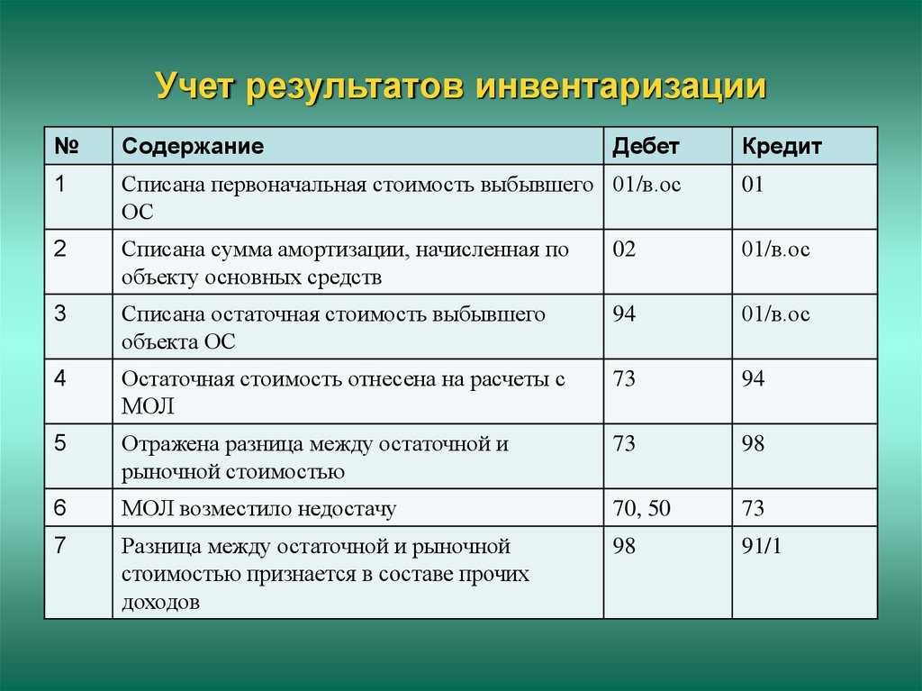 Оприходование излишков при усн доходы минус расходы. как учитываются излишки товаров в целях применения усно? бухгалтерская справка на оприходование излишков