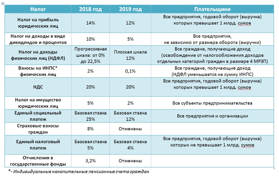 Каким будет транспортный налог в 2024 году
