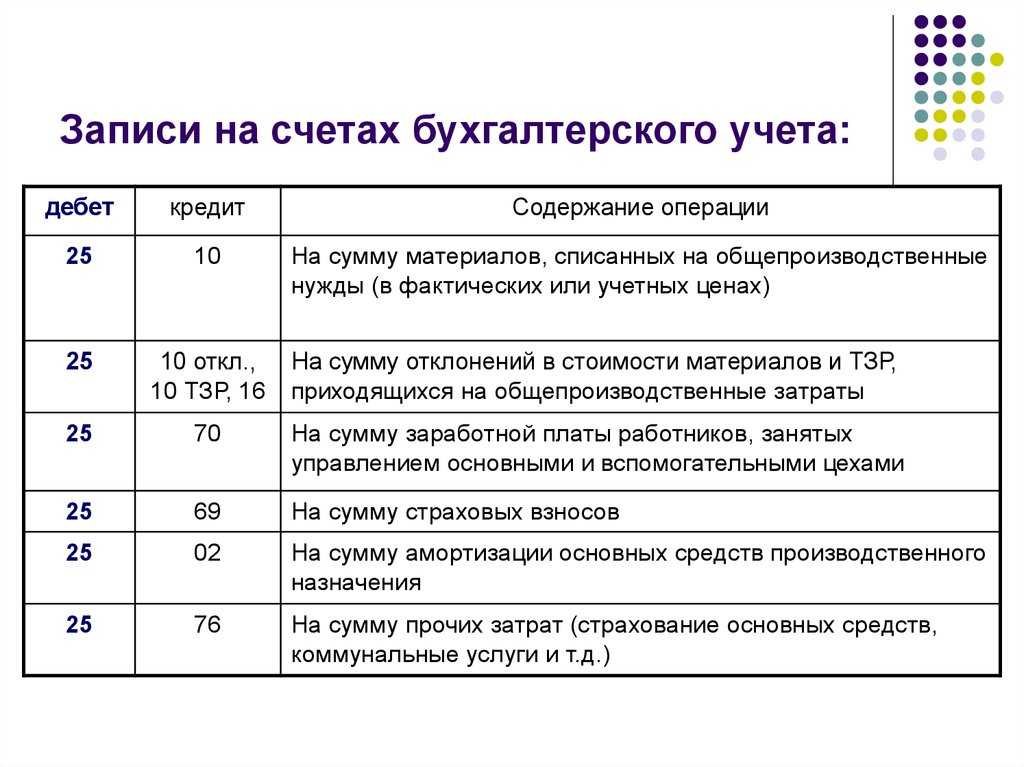 План счетов бухгалтерского учета 2023 с пояснениями и проводками