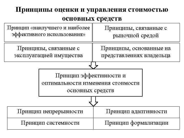 Характеристика модели экономической добавленной стоимости eva. формула расчета eva на основе бухгалтерских данных. основные факторы, формирующие eva