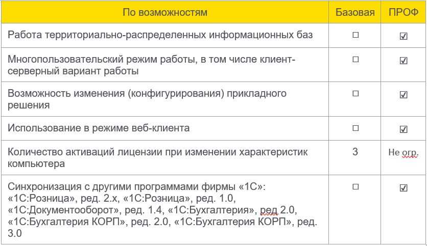 Какая 1с подходит для розничной торговли