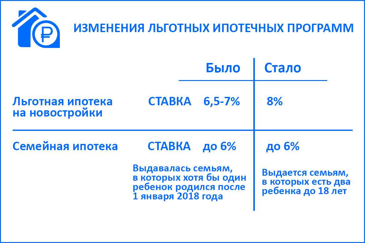 Отмена льготной ипотеки с 1 января 2023 года | эксперт права