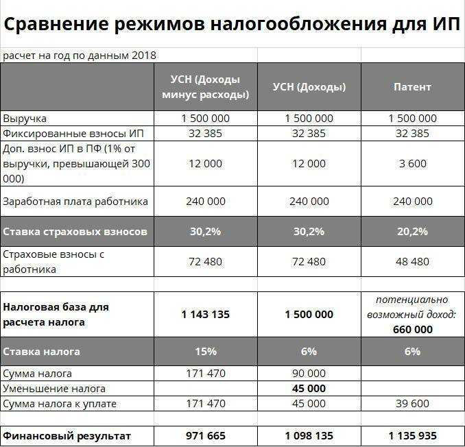 Расчёт усн при ставке 15 % в 2024 году