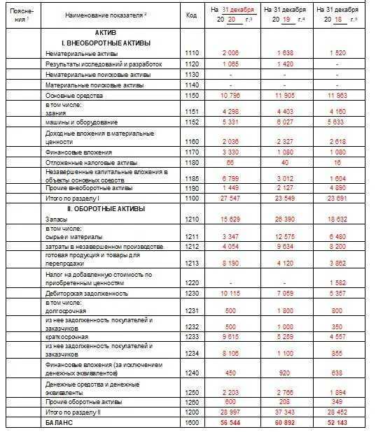 Как составить бюджетную отчетность за 2021 год: рекомендации минфина