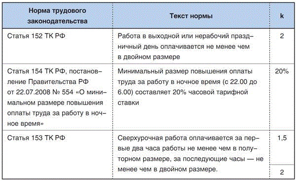 За сколько минут должен приходить работник на работу — узнай на pravitzakon.ру