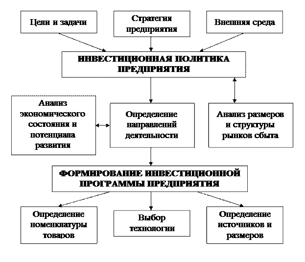 Реферат: инвестиционная политика компании