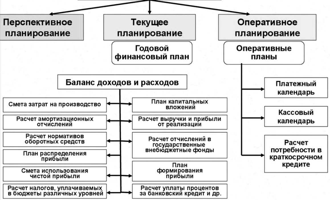 2.3 текущее планирование и использование метода прогноза продаж. финансовое планирование - курсовая работа