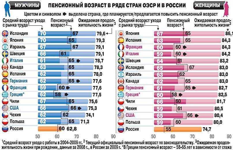 Пенсионный возраст в разных странах мира (таблица)