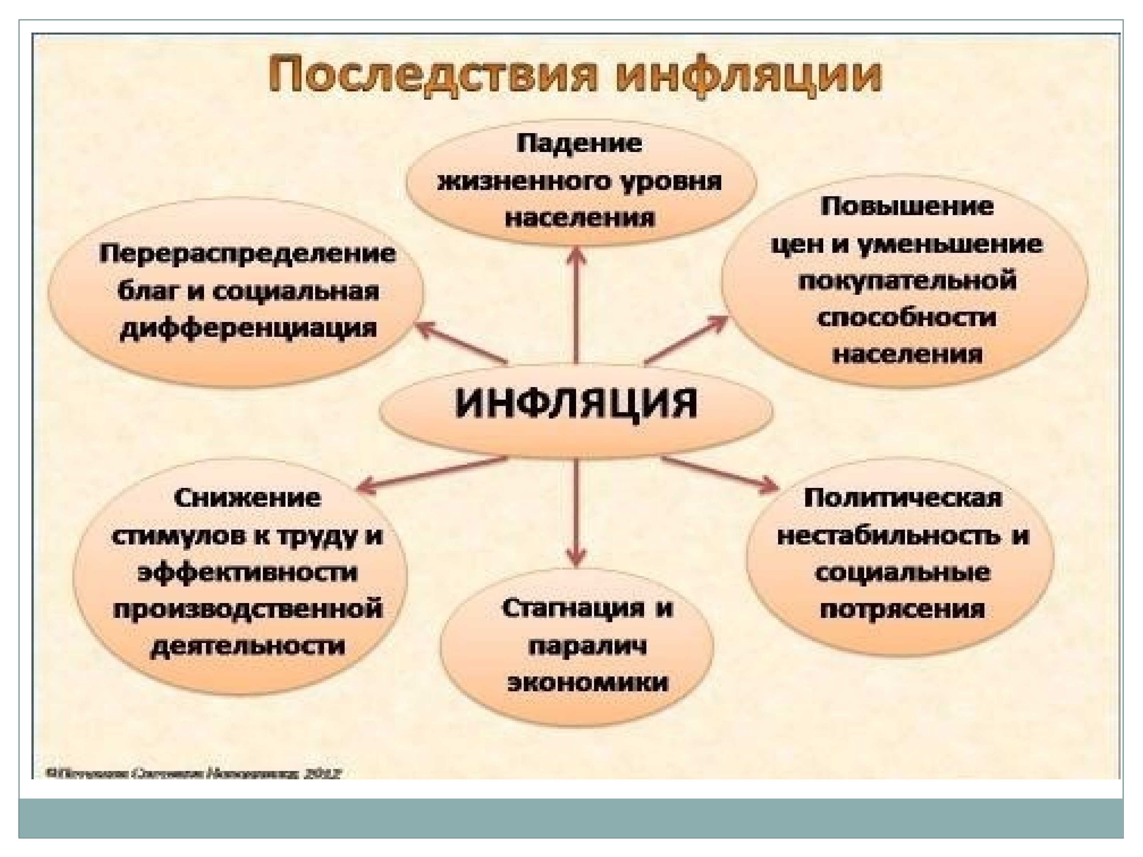 Инфляция — что это простыми словами, уровень в россии 2022