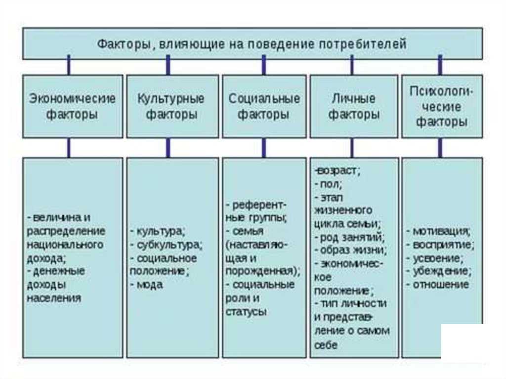 Внутренние факторы, влияющие на поведение потребителей. мотивы, доминанты, стереотипы