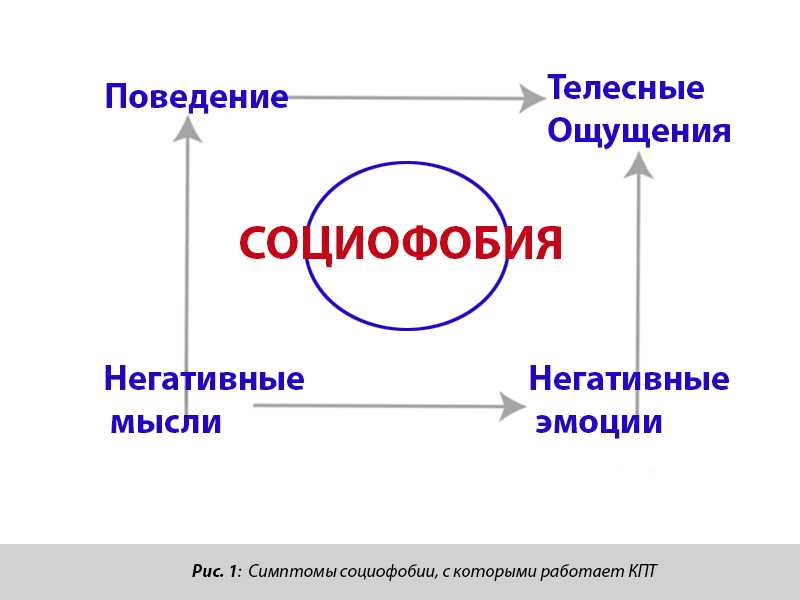 Социофобия – что это такое простыми словами и как бороться с социофобией самостоятельно