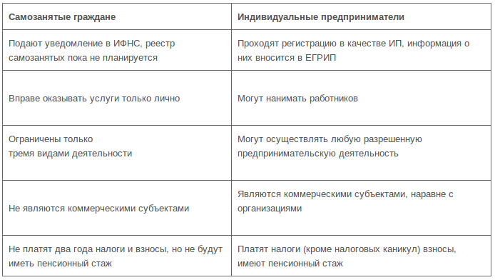 Налог на профессиональный доход (нпд) — новый налоговый режим [2022]