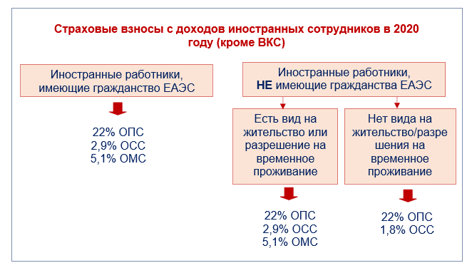 Гражданина рф имеющего вид на жительство в 2022 году подоходный налог: последние новости, изменения, советы