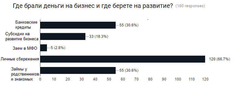 Регистрация ооо через точка банк: отзывы и условия